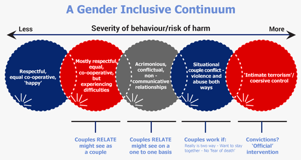 The Gender Inclusive Continuum
